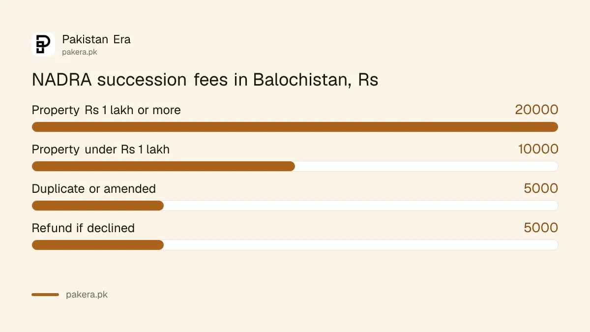 NADRA succession certificate fees in Balochistan from December 2023