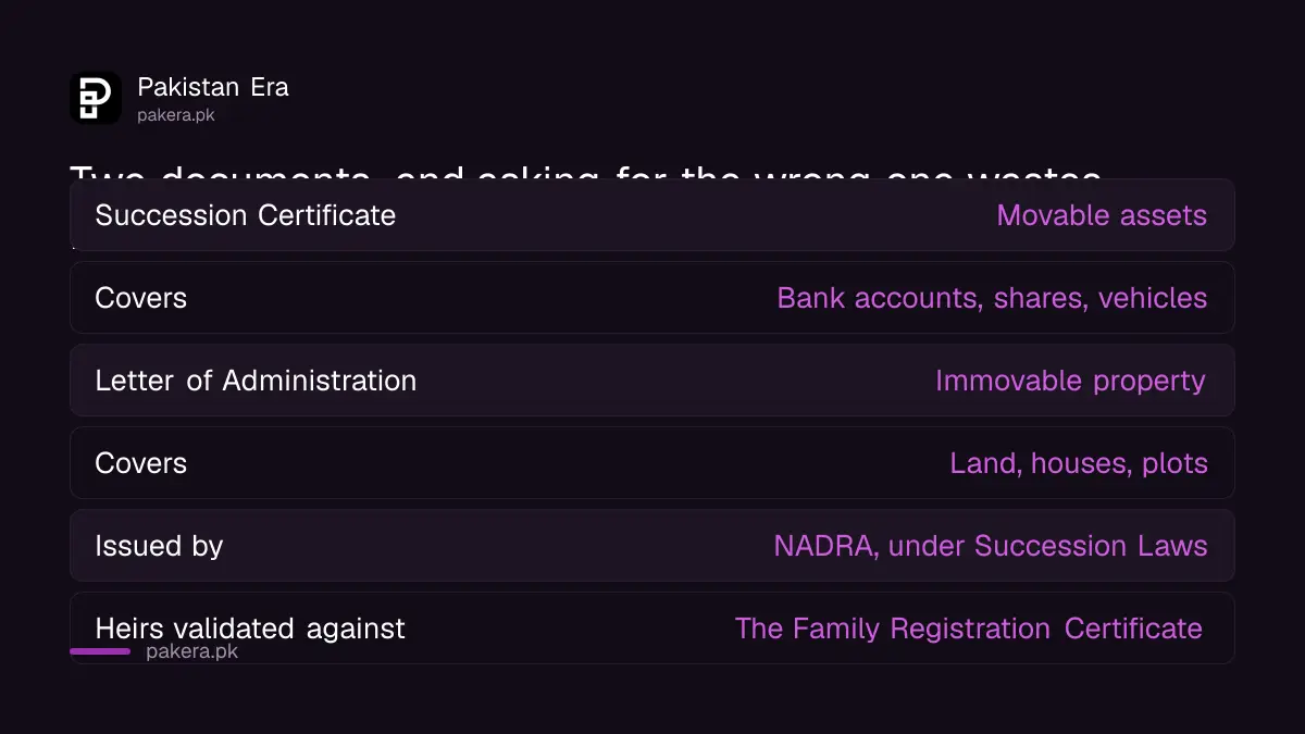 Succession certificate covers movable assets, letter of administration covers property