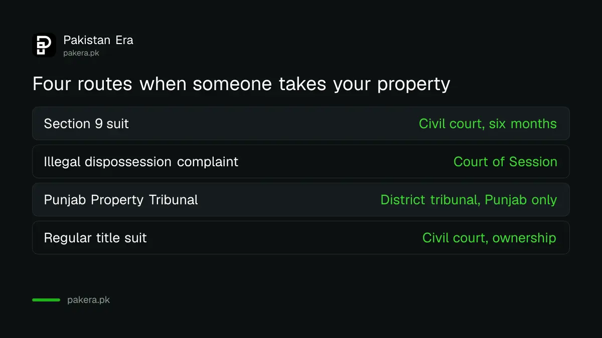 Four legal routes when someone takes your property in Pakistan, compared