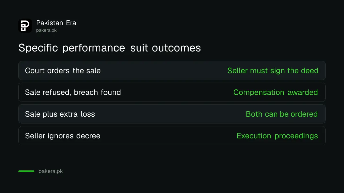 Possible outcomes of a specific performance suit in Pakistan: transfer, compensation or both