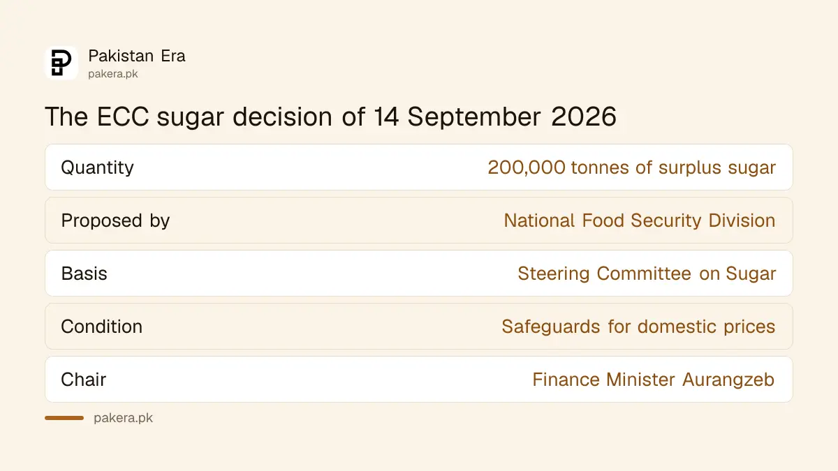 ECC sugar export decision of 14 September 2026, 200,000 tonnes with price safeguards