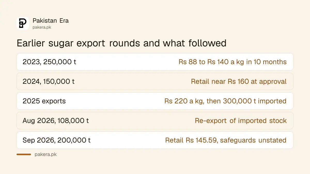 What followed earlier sugar export rounds in Pakistan, 2023 to 2026