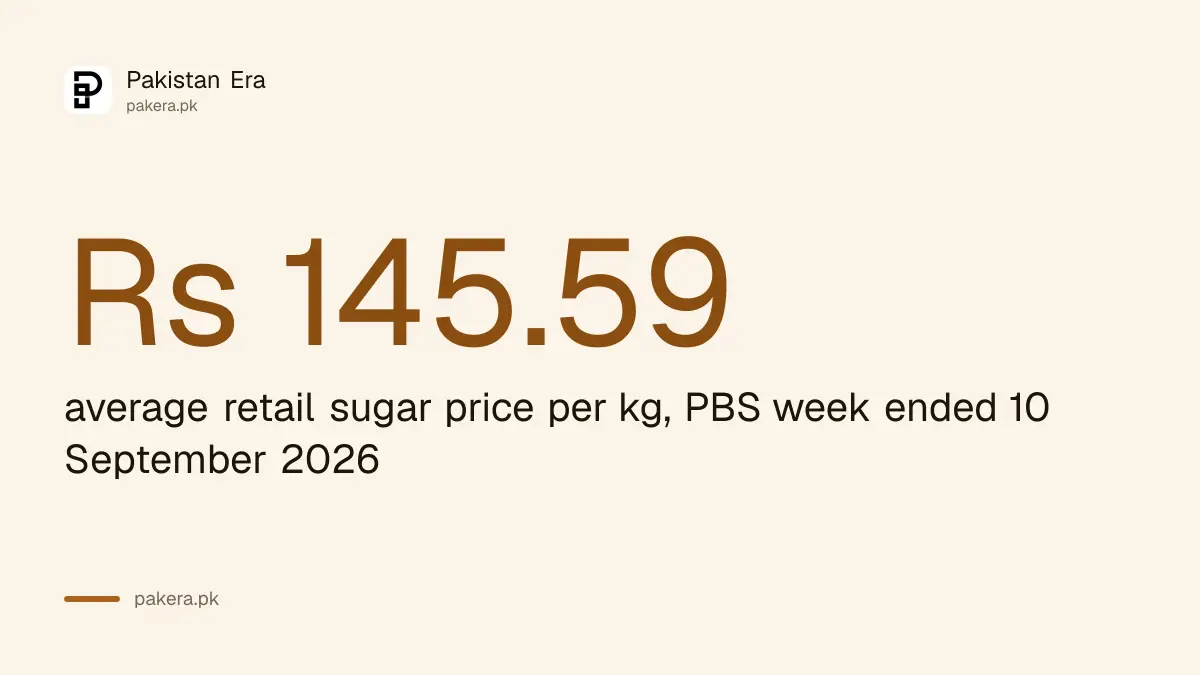 Average retail sugar price in Pakistan is Rs 145.59 a kg per PBS