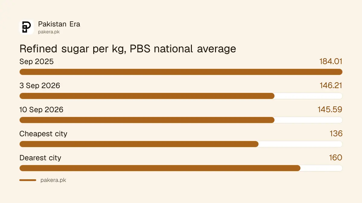 Refined sugar price per kg in Pakistan, September 2025 against September 2026