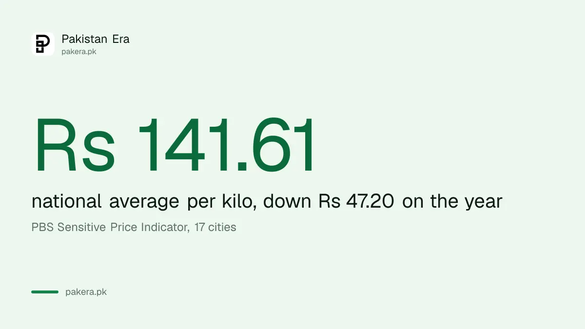 Average refined sugar price in Pakistan in the week ended 22 October 2026 was Rs 141.61 a kilo
