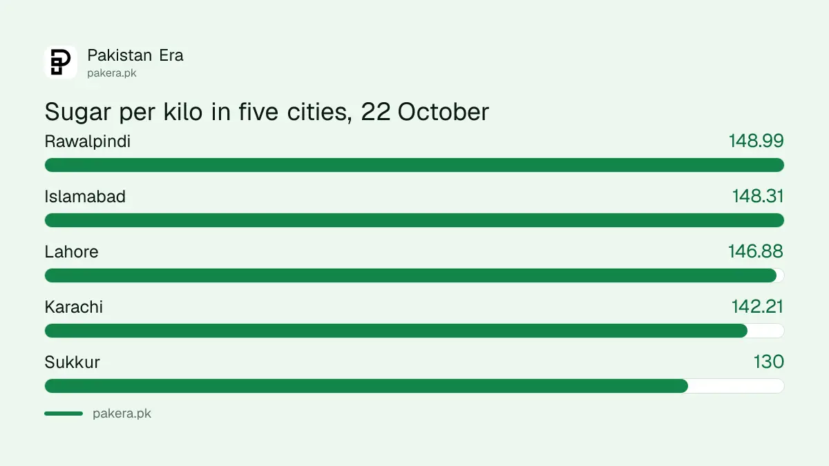 Sugar price per kilo in Rawalpindi, Islamabad, Lahore, Karachi and Sukkur on 22 October 2026