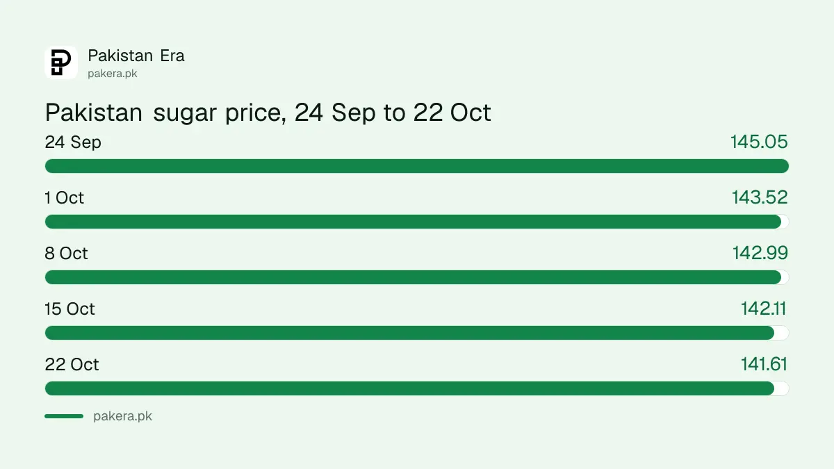 Pakistan average sugar price for the five weeks from 24 September to 22 October 2026