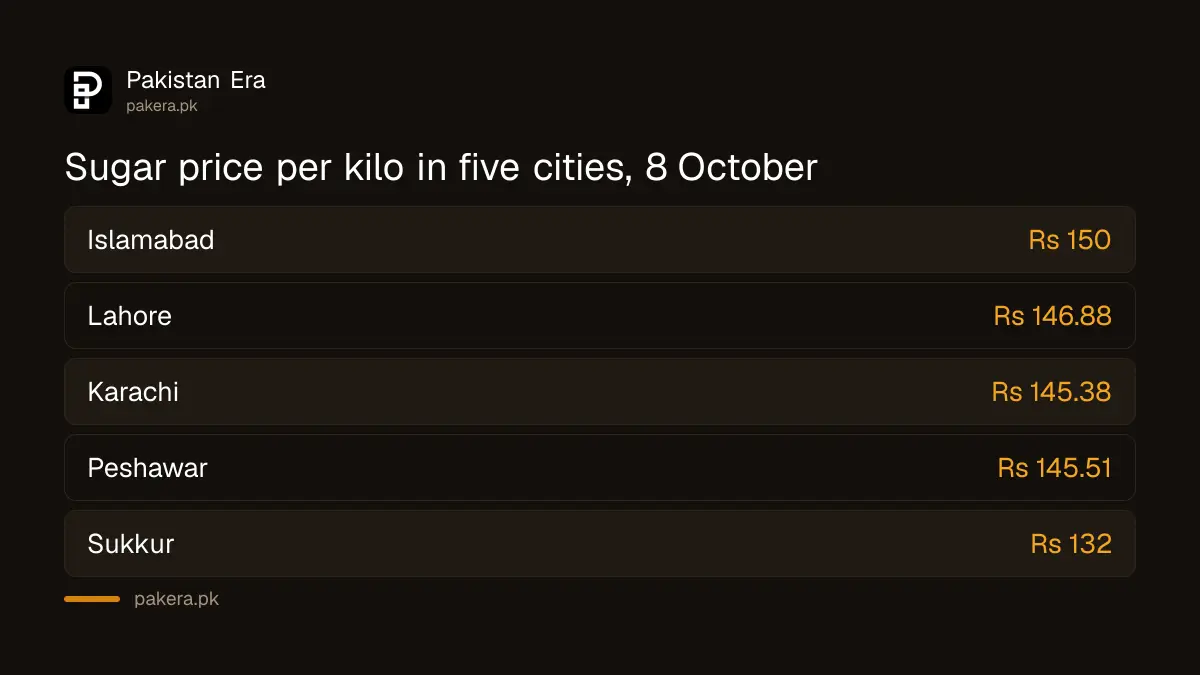 Average sugar price per kilo in five Pakistani cities in the week ended 8 October 2026