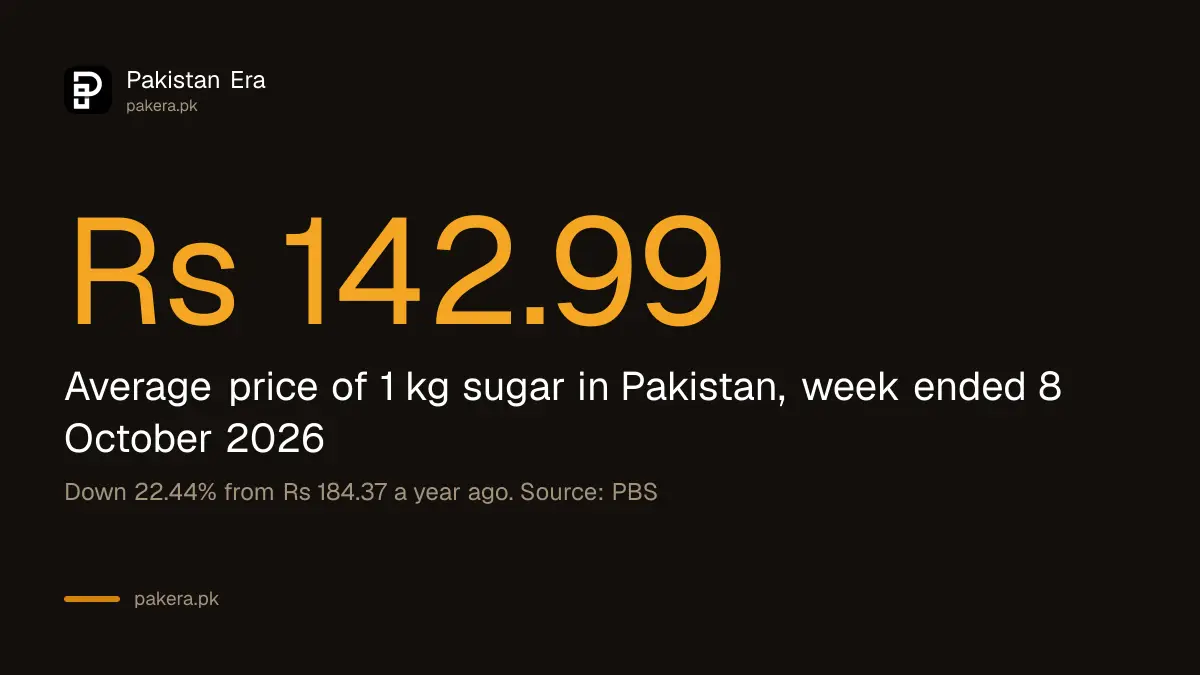 Average price of a kilo of refined sugar in Pakistan was Rs 142.99 in the week ended 8 October 2026
