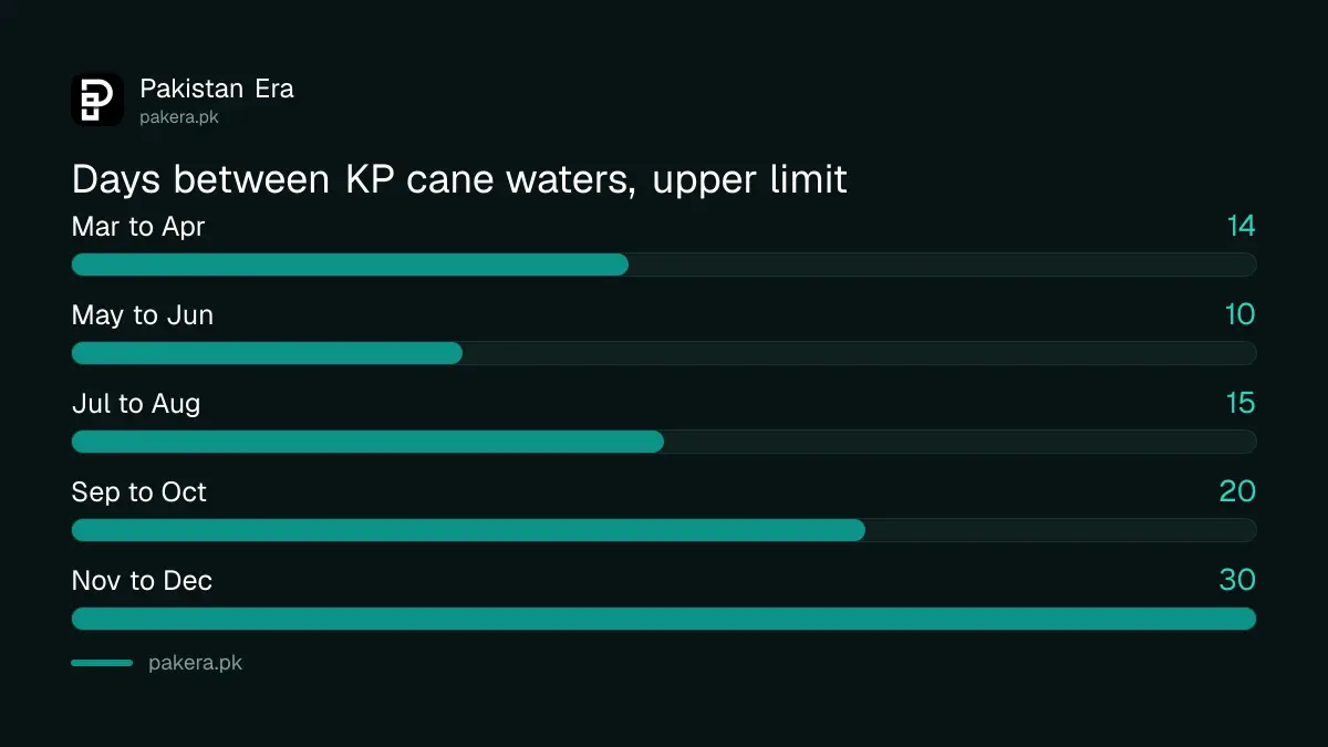 Days between sugarcane irrigations in Khyber Pakhtunkhwa by month