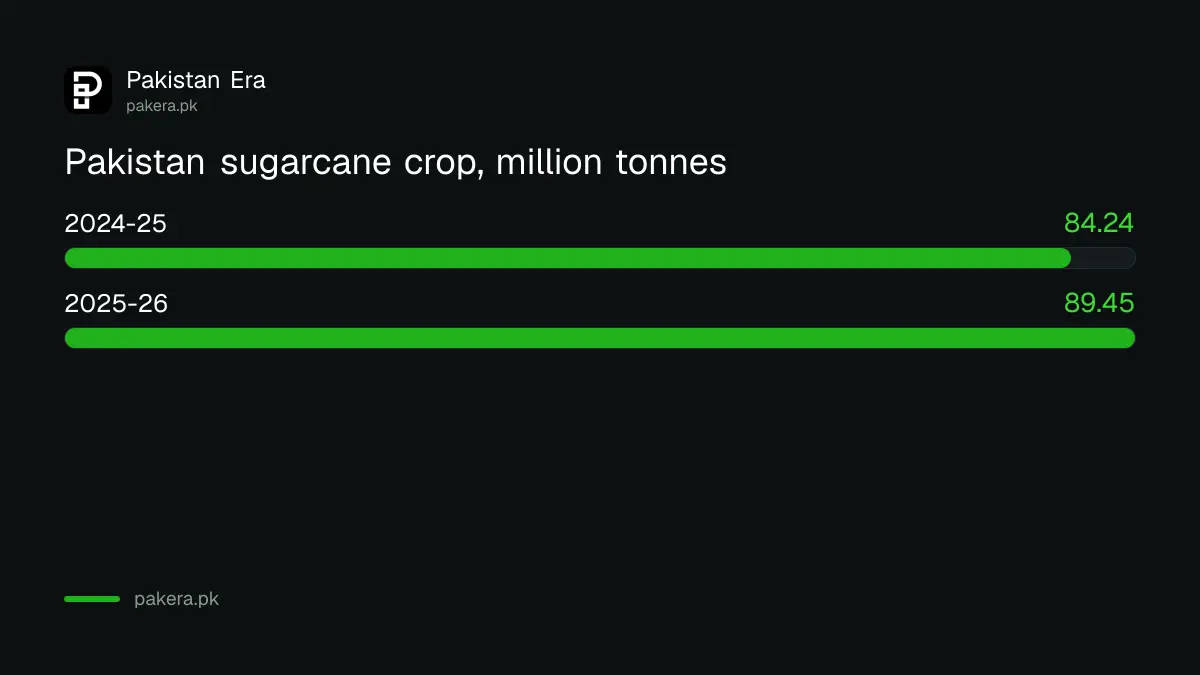 Pakistan's sugarcane crop rose from 84.24 million tonnes to 89.45 million tonnes in 2025-26