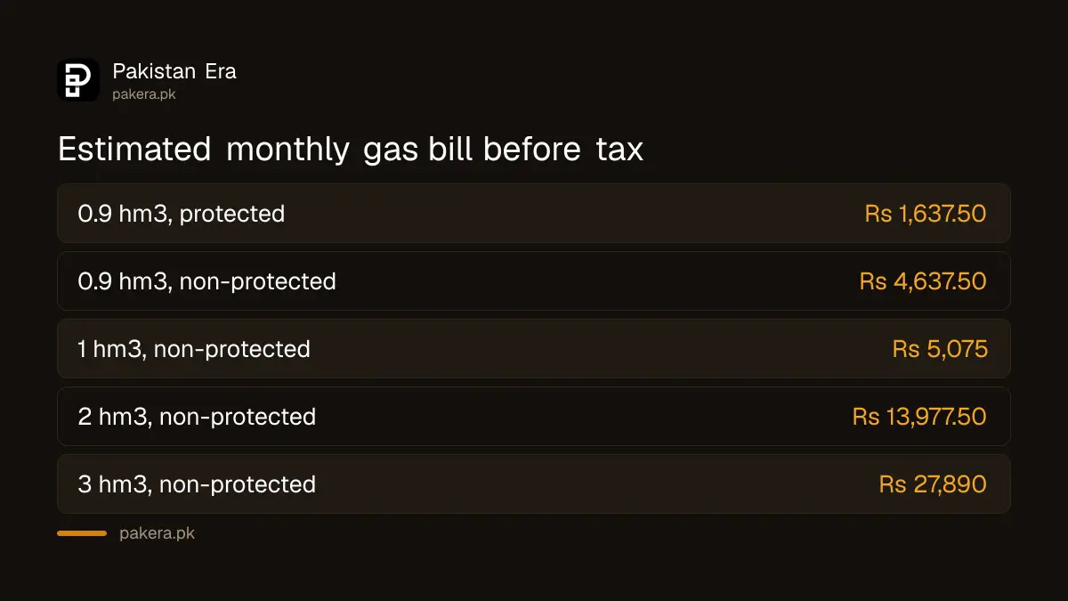 Estimated sui gas bills in Pakistan at 0.9, 1, 2 and 3 hm3, before tax