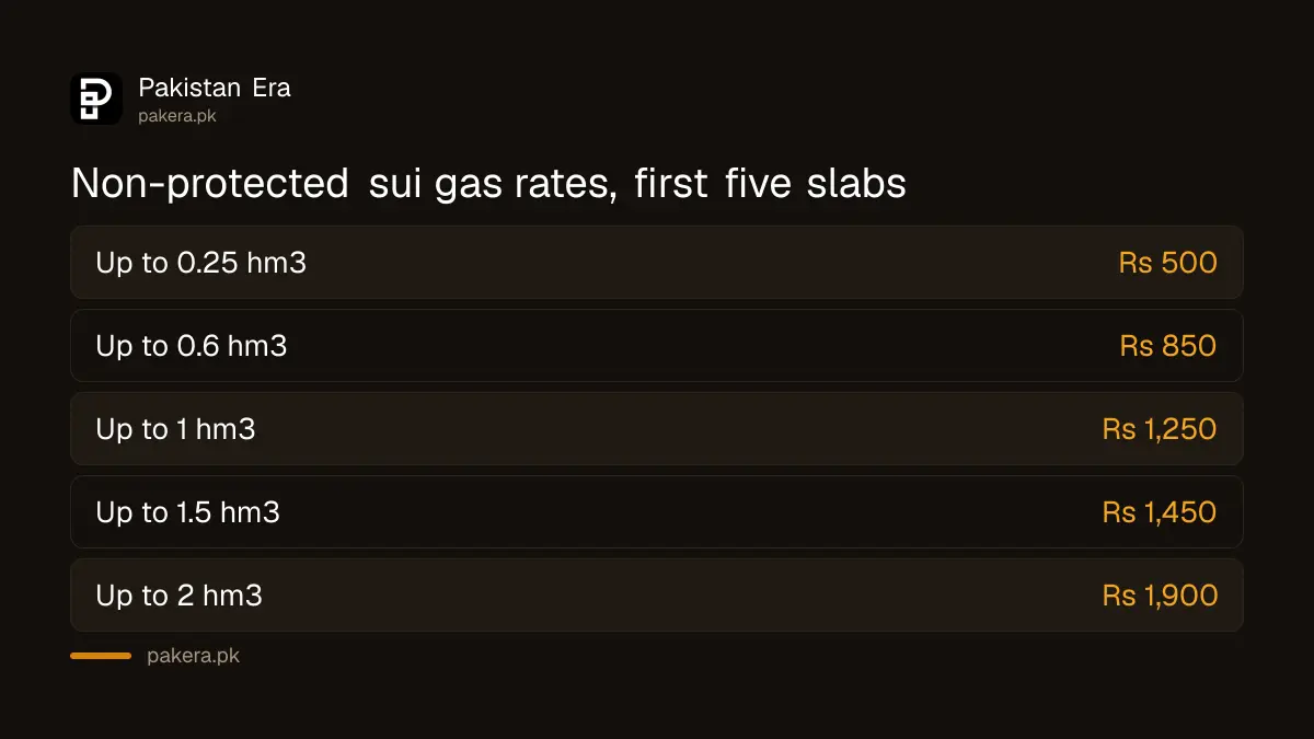 Non-protected sui gas slab rates in Pakistan for the first five slabs, from OGRA's notice