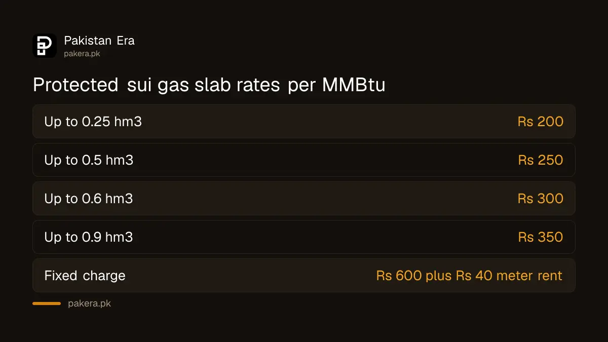 Protected sui gas slab rates in Pakistan, Rs 200 to Rs 350 per MMBtu, from OGRA's notice