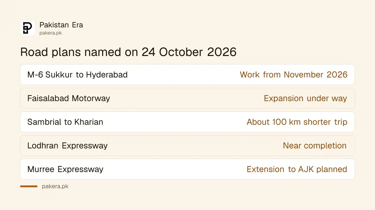 Six road projects named by the communications minister on 24 October 2026, including the M-6 and the Sambrial to Kharian motorway