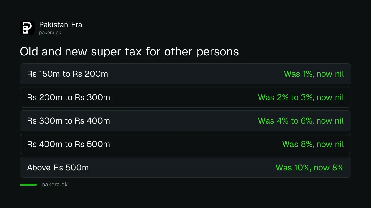 Old and new super tax rates in Pakistan compared by income band