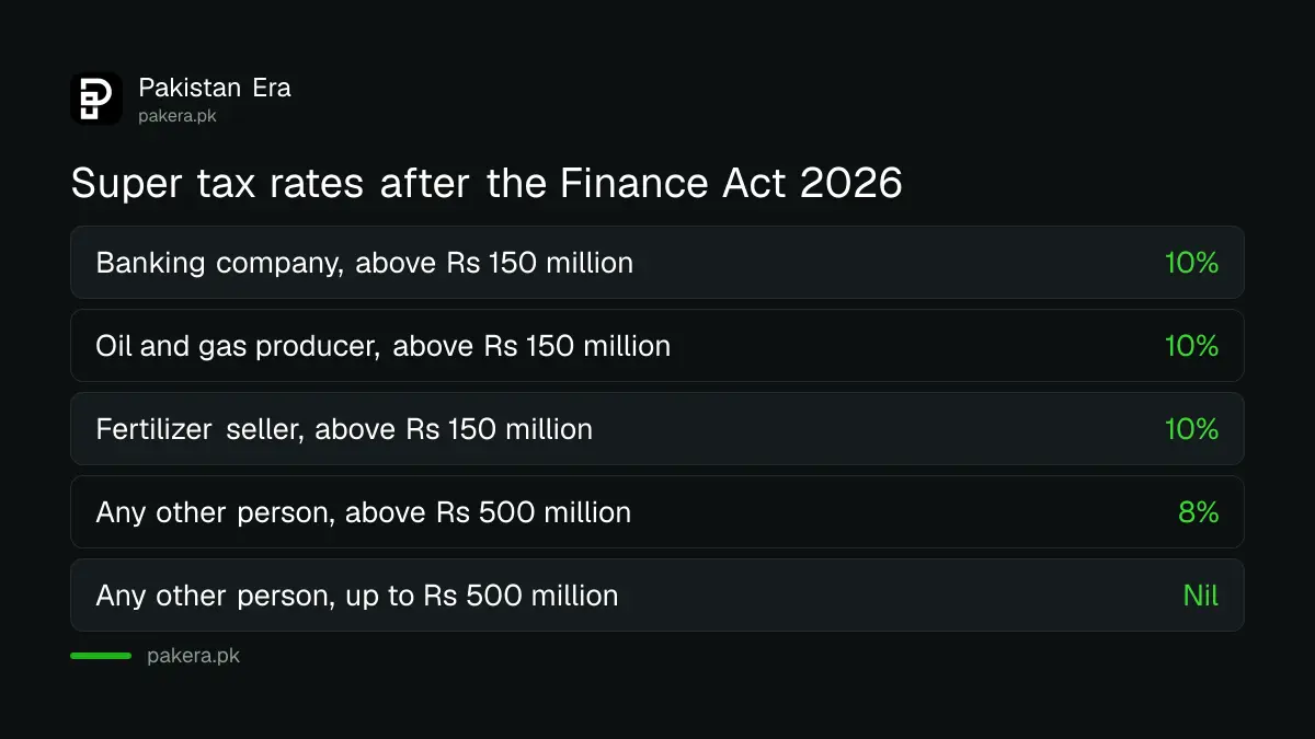 Super tax rates in Pakistan after the Finance Act 2026 by type of person