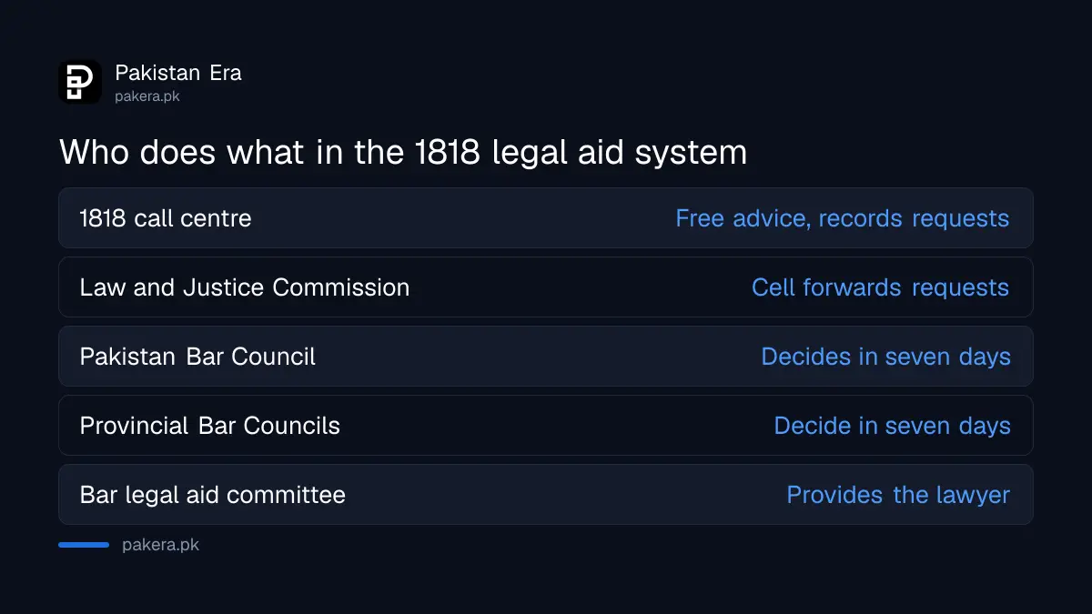 Table of who does what in the Supreme Court 1818 free legal aid system: call centre, Law and Justice Commission, Pakistan Bar Council and provincial Bar Councils