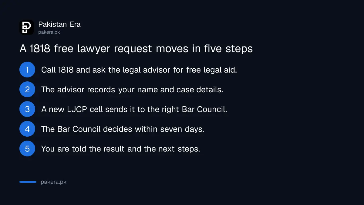 Route of a free legal aid request from a call to Supreme Court helpline 1818, through the Law and Justice Commission cell, to a Bar Council decision within seven days