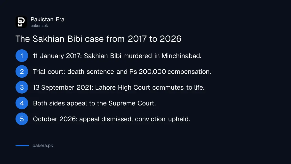 Timeline of the Sakhian Bibi murder case from 2017 to the Supreme Court decision in October 2026