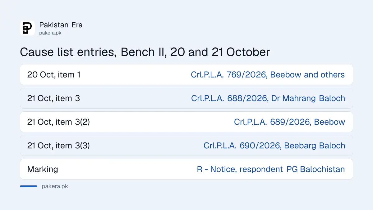 Supreme Court cause list entries for the Mahrang Baloch bail petitions on 20 and 21 October 2026