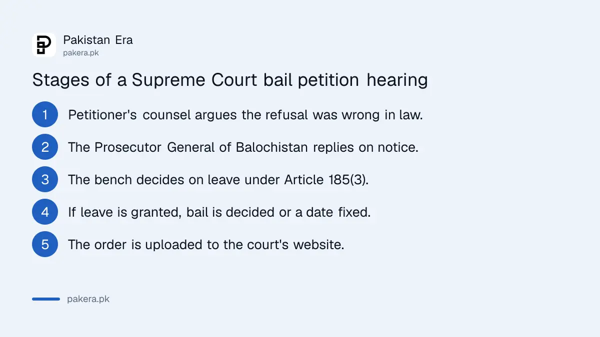 Five steps in a Supreme Court bail petition hearing