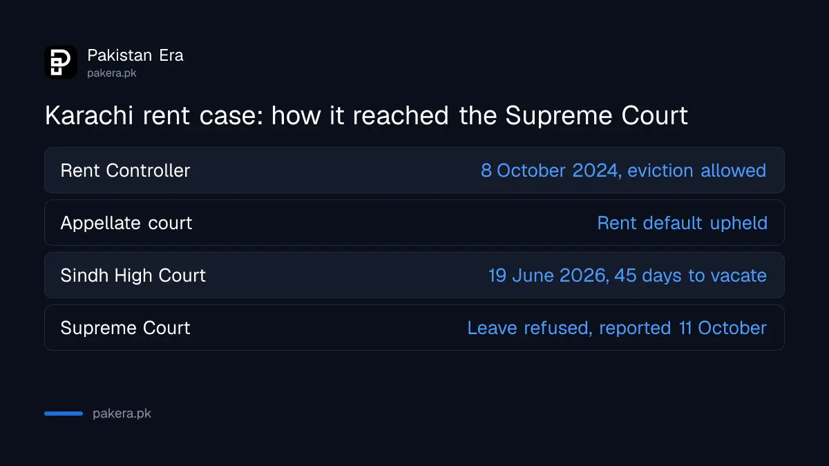 Stages of the Karachi rent eviction case that reached the Supreme Court in October 2026