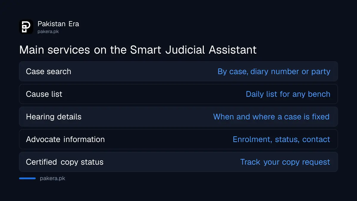 Table of the main services on the Supreme Court of Pakistan Smart Judicial Assistant: case search, cause list, hearing dates, advocate details and certified copy status