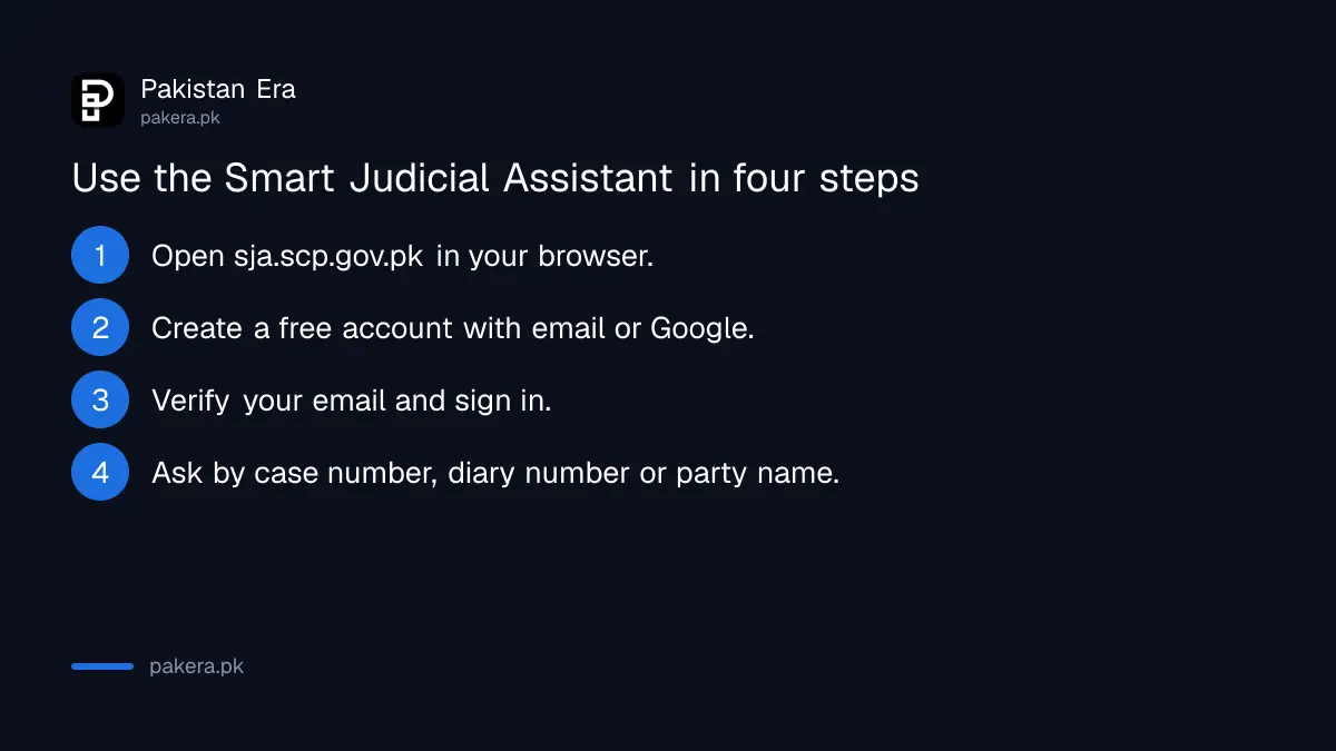 Four steps to use the Supreme Court Smart Judicial Assistant: open sja.scp.gov.pk, create a free account, verify email, then ask by case or diary number