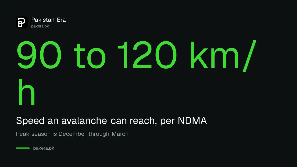 NDMA facts on avalanche speed and season