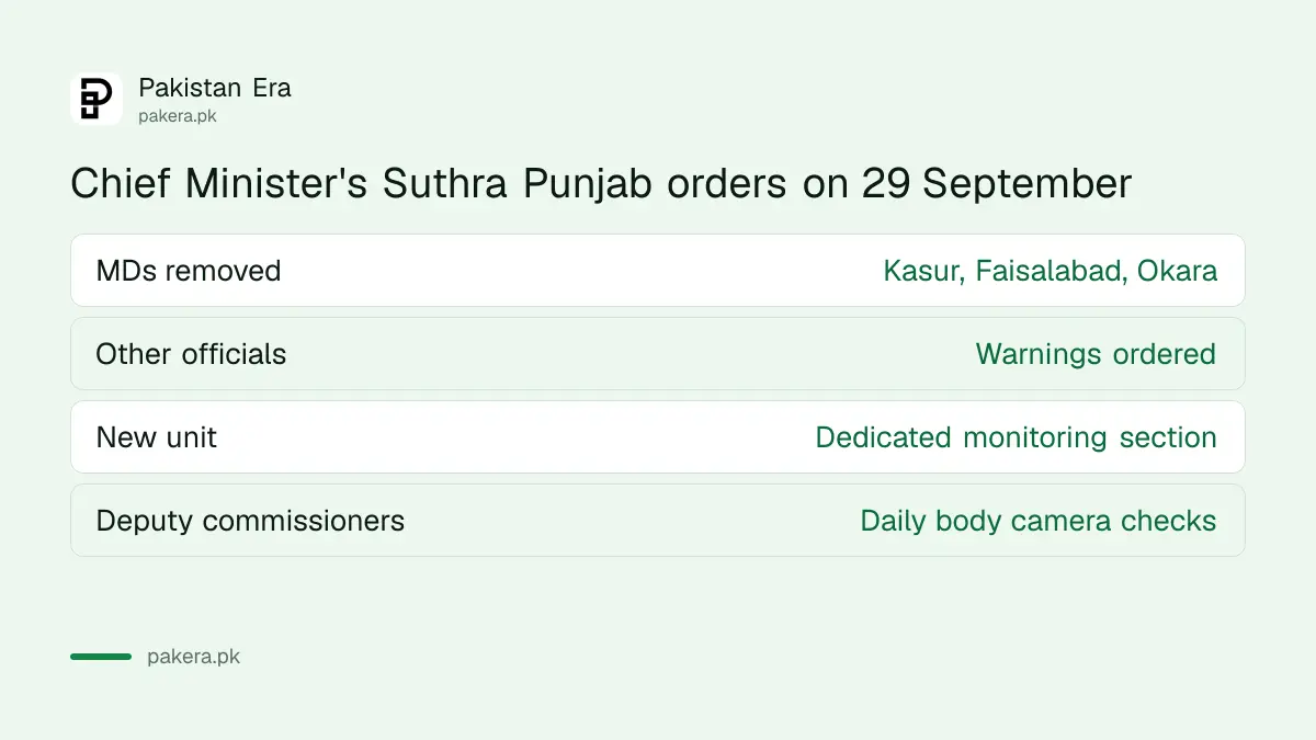 Punjab Chief Minister's orders on Suthra Punjab monitoring, 29 September 2026