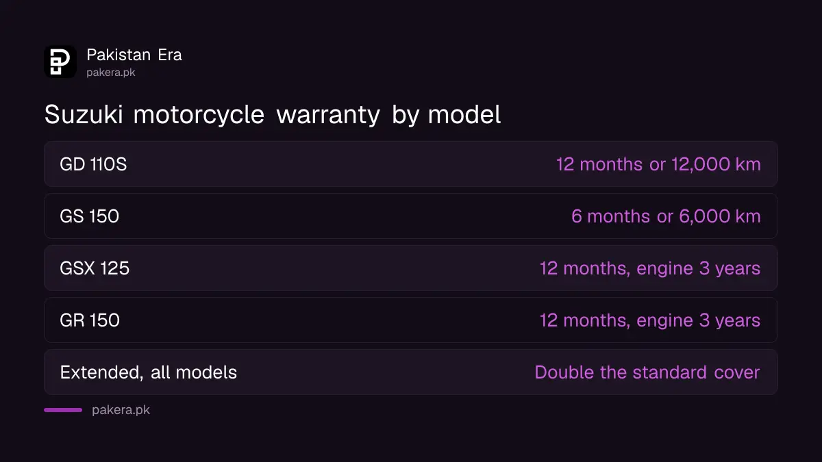 Suzuki motorcycle warranty by model in Pakistan: GD 110S, GS 150, GSX 125, GR 150