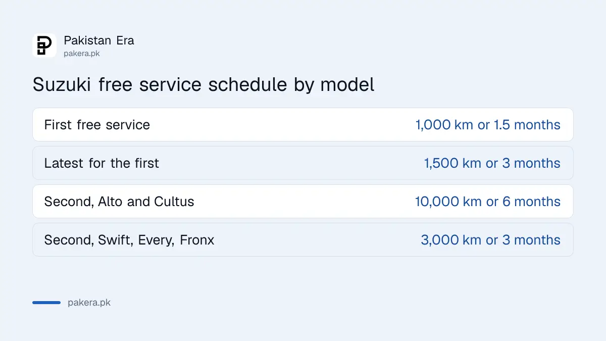 Suzuki first and second free service schedule by model