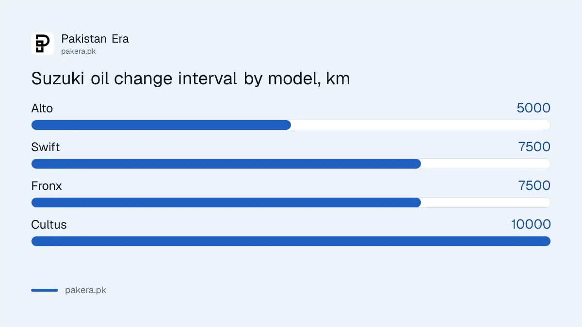 Suzuki engine oil change interval by model in kilometres