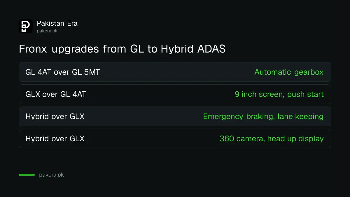 Suzuki Fronx GLX and Hybrid ADAS features compared