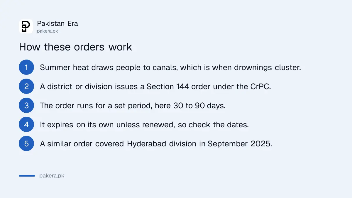 Section 144 swimming bans in Pakistan are seasonal and time limited