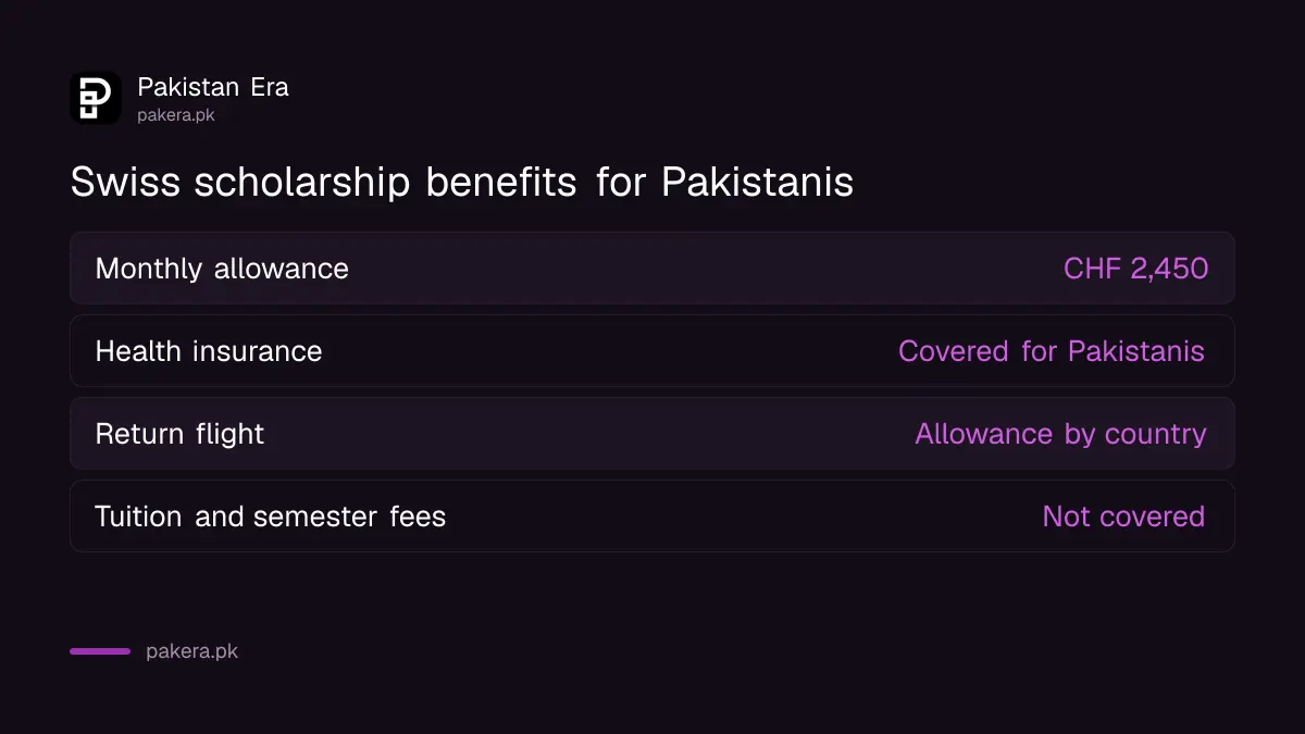 What the Swiss Government Excellence Scholarship covers for Pakistani scholars