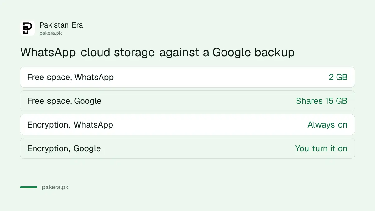 WhatsApp cloud storage compared with Google account backup: free space, encryption and upgrades