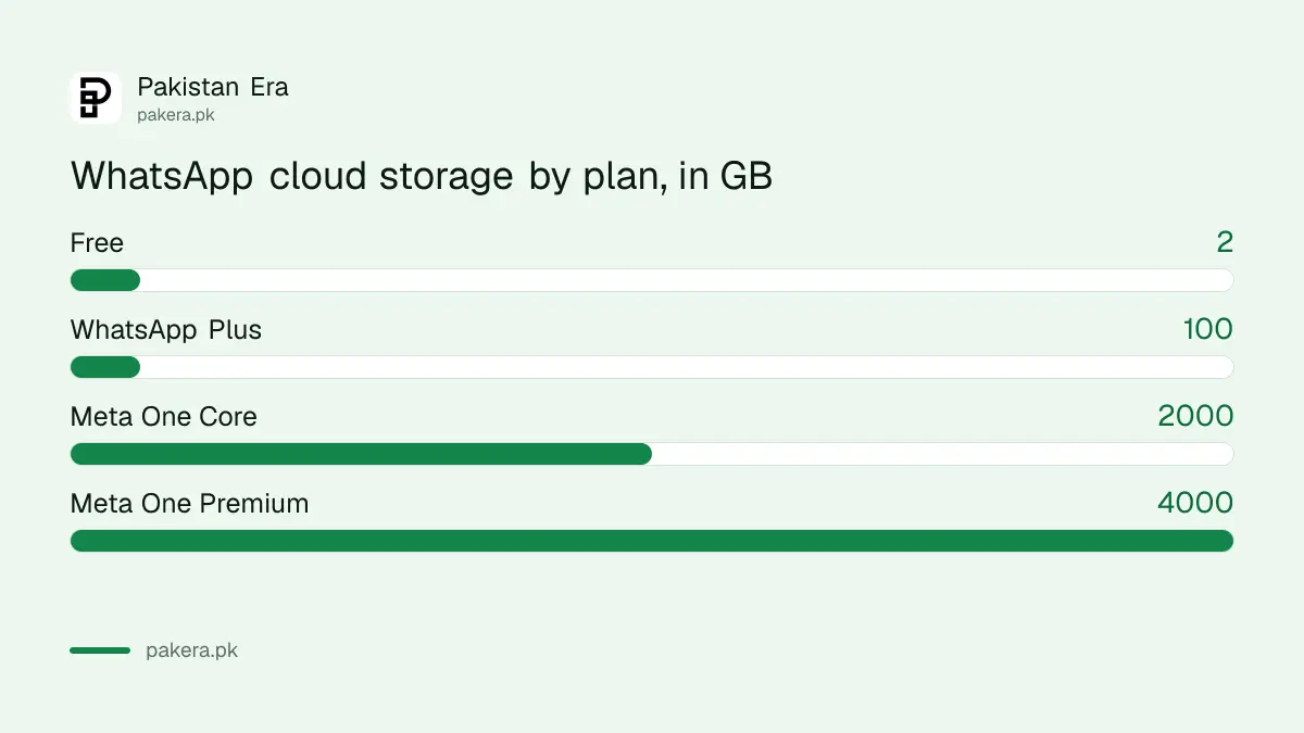 WhatsApp cloud storage sizes: 2 GB free, 100 GB WhatsApp Plus, 2 TB and 4 TB Meta One
