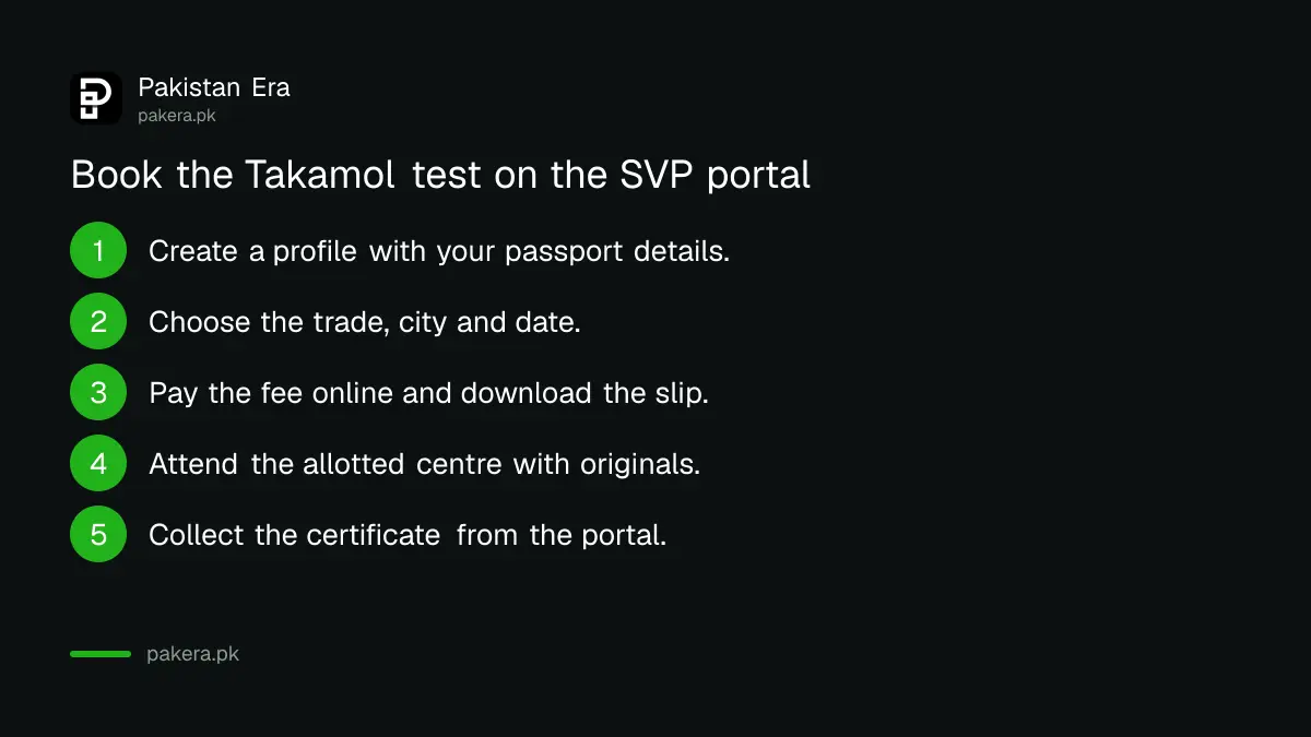 Seven steps to register and sit the Takamol skill test for Saudi Arabia from Pakistan