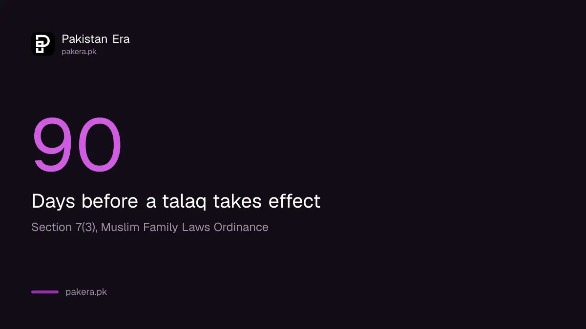 The number 90, the days before a talaq takes effect under section 7 of the Muslim Family Laws Ordinance