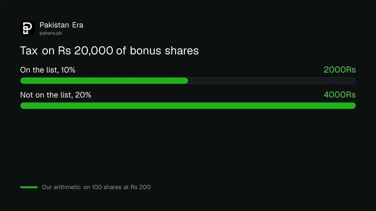 Tax on Rs 20,000 of bonus shares at 10 per cent and 20 per cent