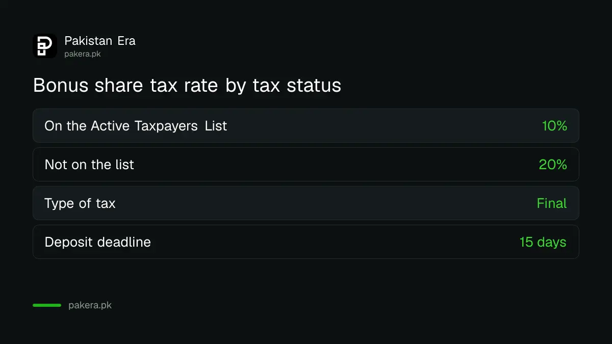Tax rate on bonus shares in Pakistan for shareholders on and off the Active Taxpayers List
