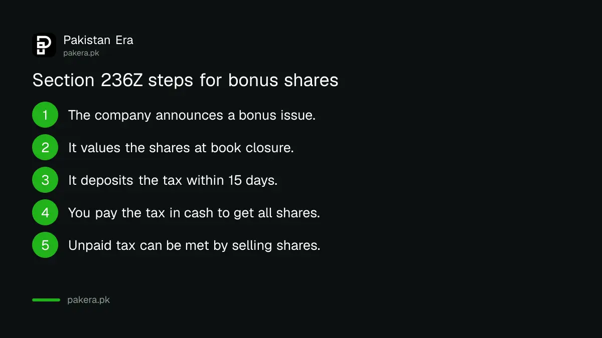 What section 236Z requires at each step when a company issues bonus shares