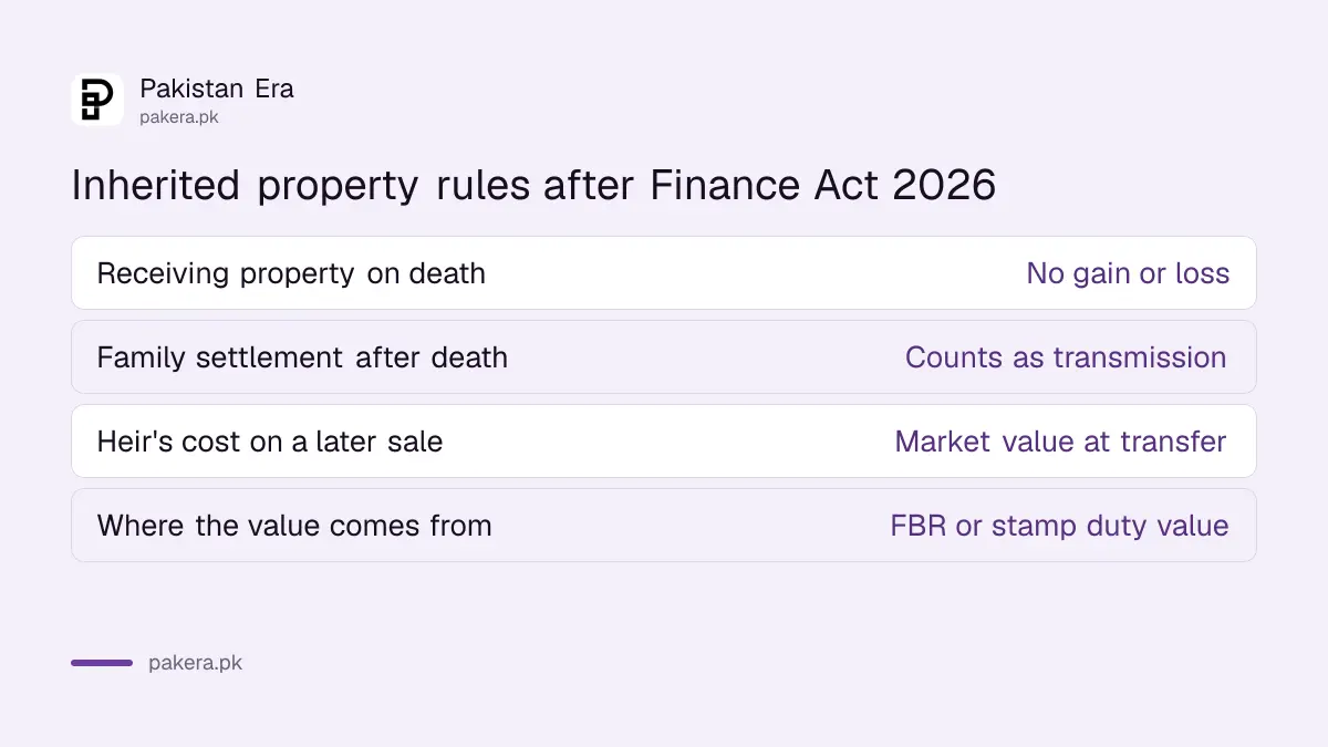 Two rules for inherited property in the Pakistan Income Tax Ordinance after the Finance Act 2026