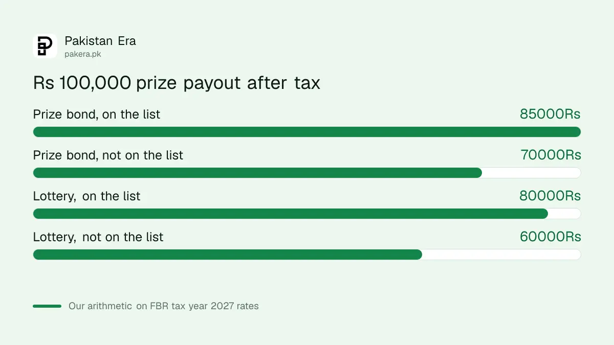 Bar chart of what a Rs 100,000 prize pays out after tax in four cases