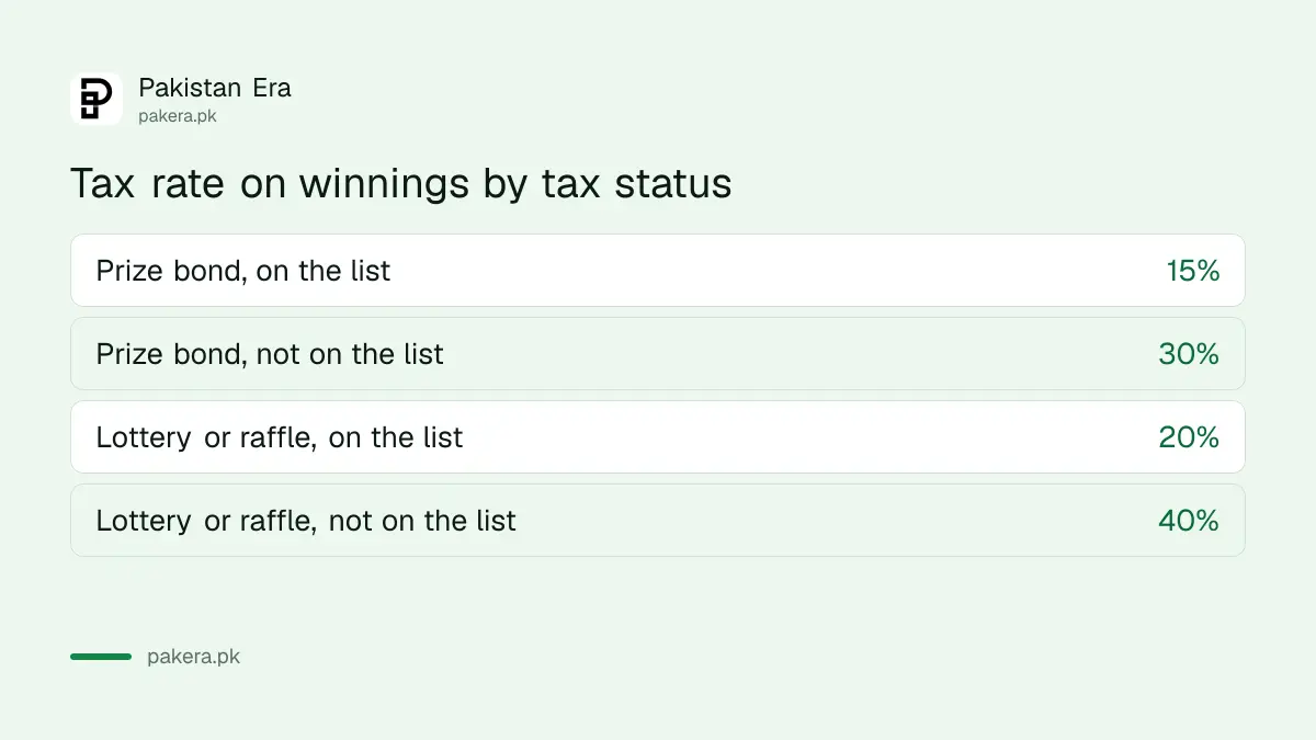 Tax rates on prize bond and lottery winnings in Pakistan for people on and off the Active Taxpayers List