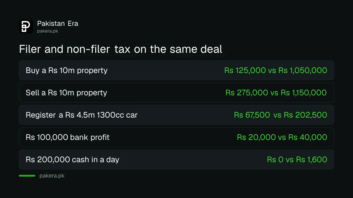 Tax paid by a filer and a non-filer on the same property, car, bank and cash transactions