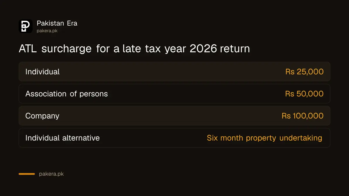 ATL surcharge for late tax returns in Pakistan: Rs 25,000 individual, Rs 50,000 AOP, Rs 100,000 company