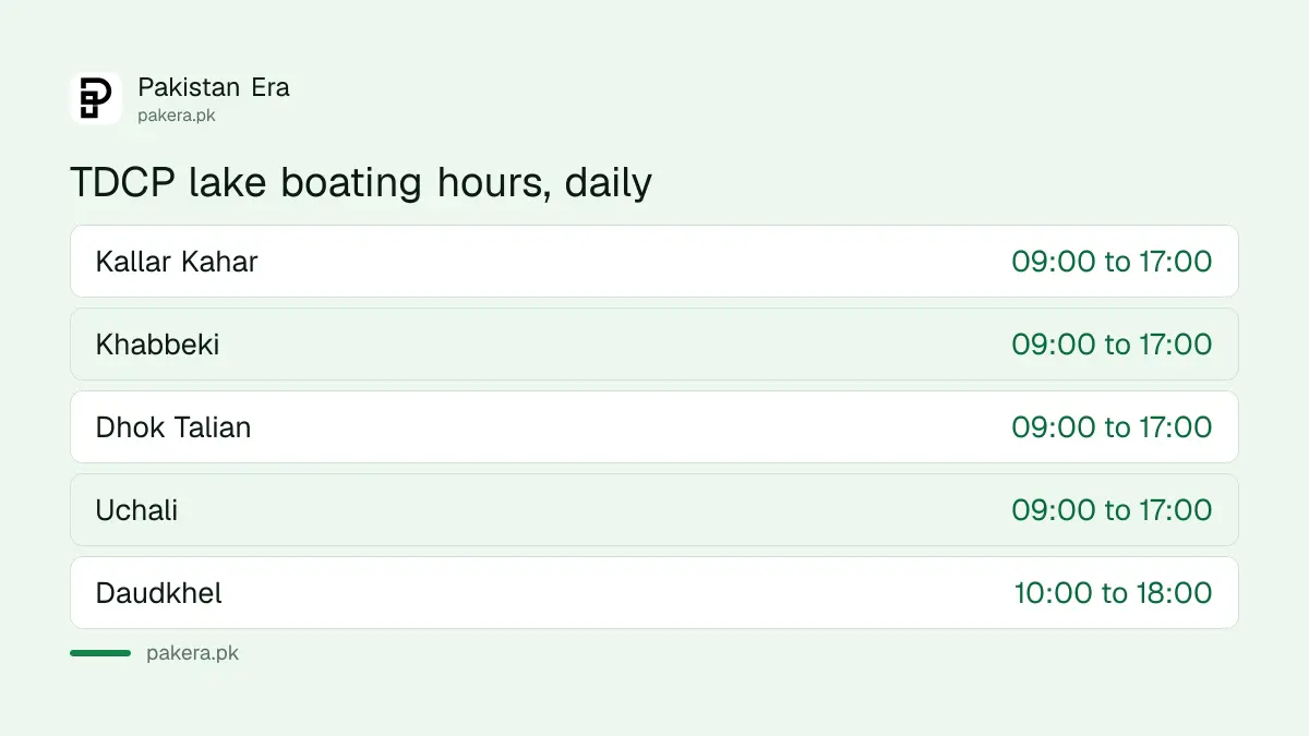 TDCP lake boating hours in Punjab, most sites 09:00 to 17:00 and Daudkhel 10:00 to 18:00